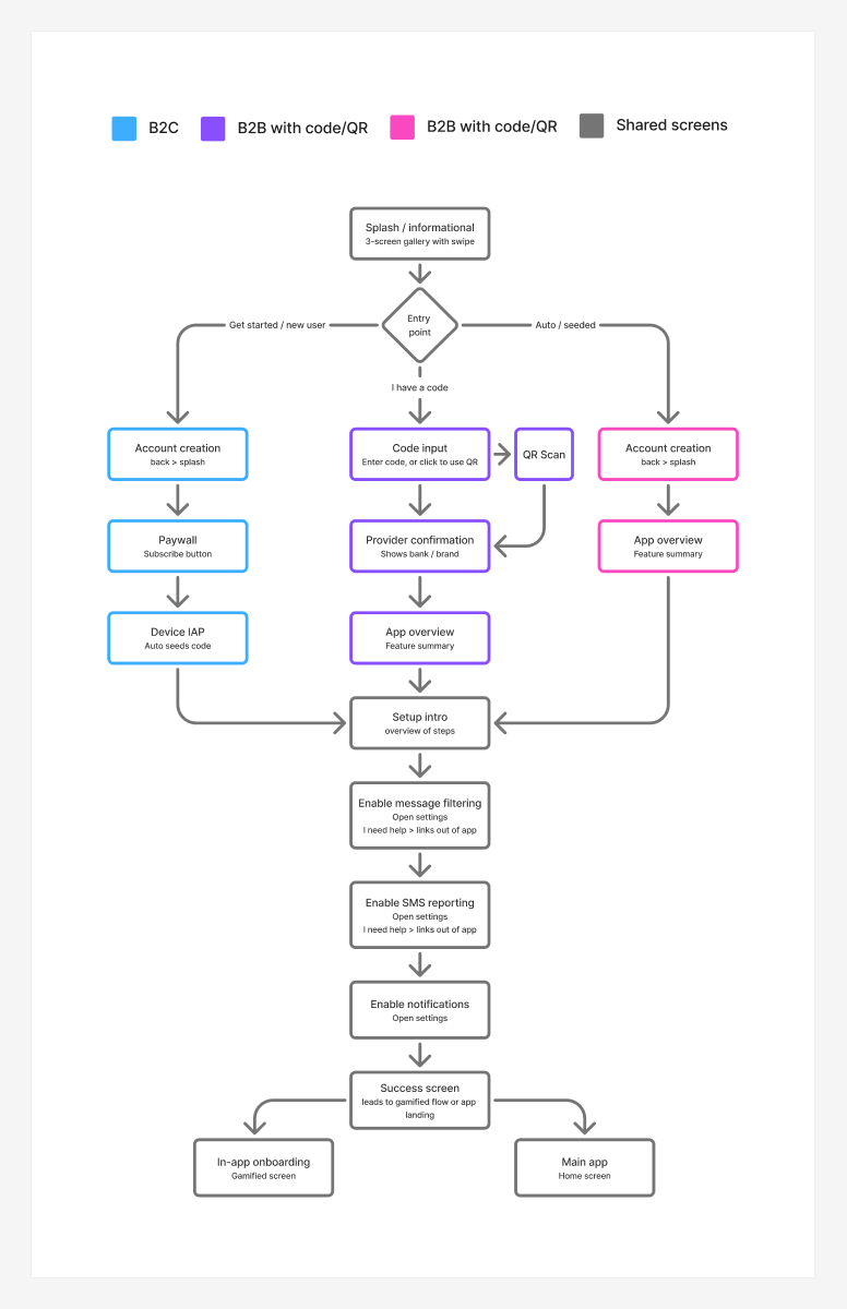 Color-coded onboarding decision flowchart for B2C and B2B paths