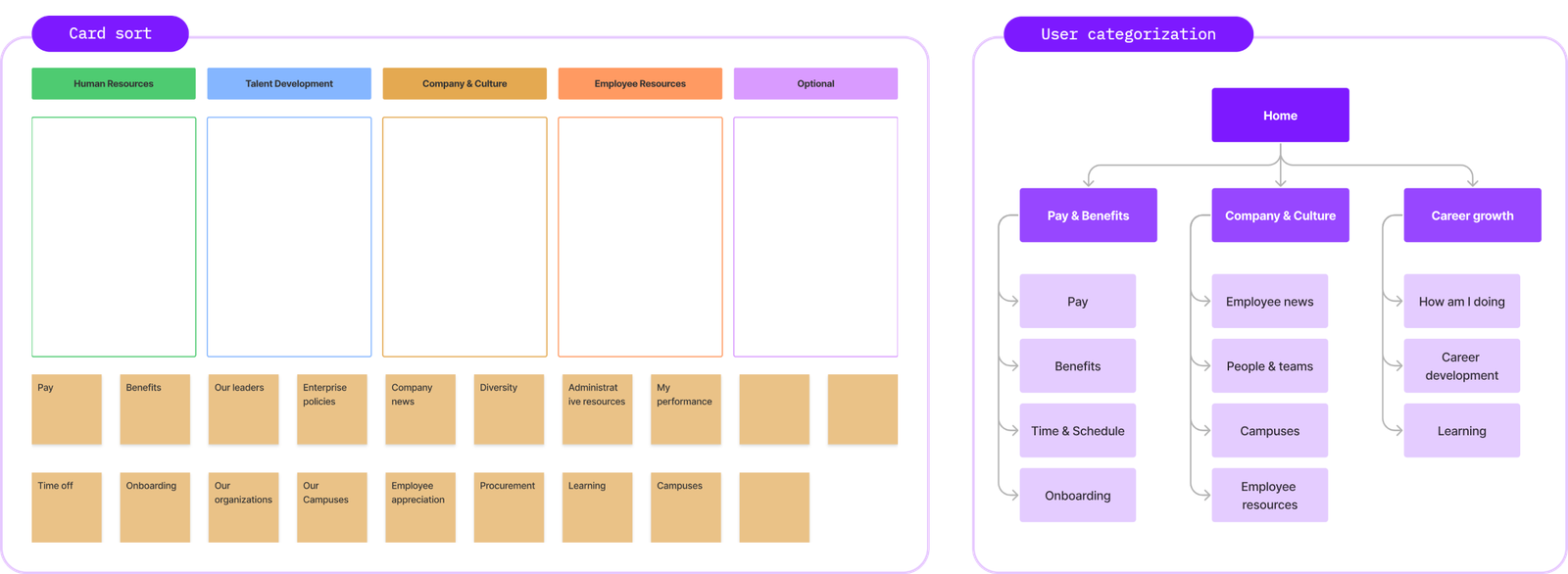 The hybrid card sort and resulting user categorization