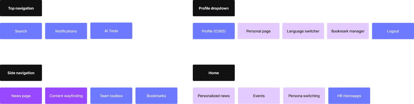 Feature placement across top navigation, side navigation, profile dropdown, and home