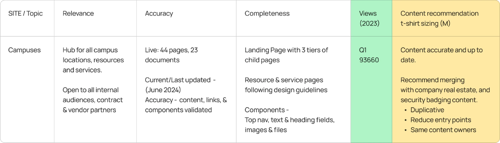 Campuses site heuristic analysis: relevance, accuracy, completeness, views, and content recommendation