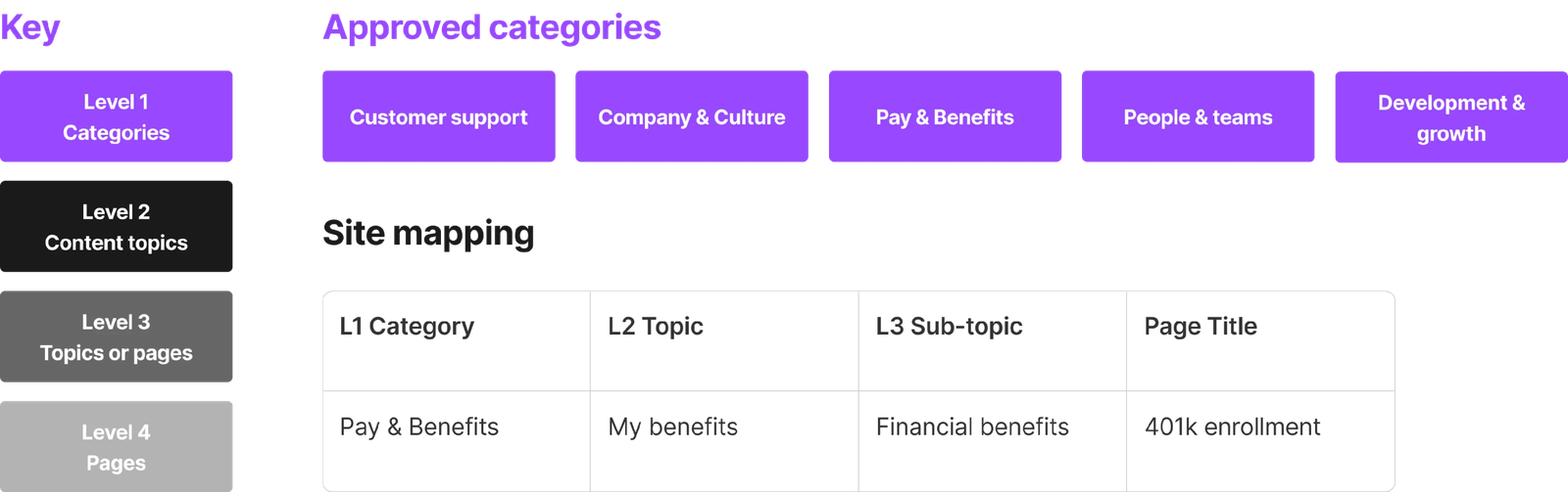 Approved L1 categories and the four-level site mapping